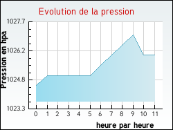 Evolution de la pression de la ville Pont-sur-l'Ognon